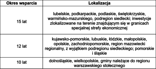 Na zwolnienie z podatku w PSI wpływa wielkość i lokalizacja przedsiębiorstwa